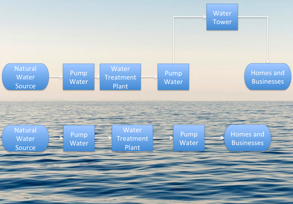water tower flow diagram